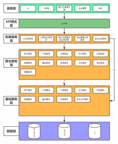 微服務(wù)架構(gòu)在小型資產(chǎn)評(píng)估公司的首次探索與實(shí)踐